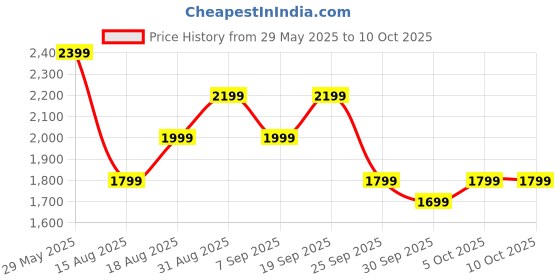 flipkart.com Boult CrownR Pro 1.43''HD AMOLED, BT Calling, Zinc Alloy Frame, IP67, SpO2 Tracking Smartwatch Price History Graph from 29 May 2025 to 10 Oct 2025