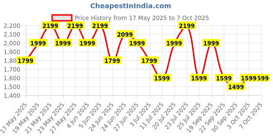 flipkart.com Boult CrownR Pro 1.43''HD AMOLED, BT Calling, Zinc Alloy Frame, IP67, SpO2 Tracking Smartwatch Price History Graph from 17 May 2025 to 6 Oct 2025
