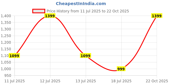 flipkart.com Boult CrownX 2.0" HD Screen, BT Calling, Working Crown, 1000Nits, Metallic Frame, SpO2 Smartwatch Price History Graph from 11 Jul 2025 to 22 Oct 2025