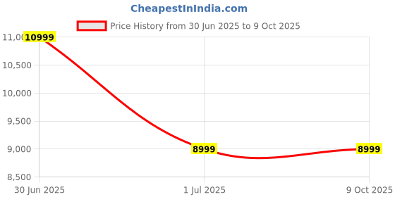 flipkart.com boult CruiseCam X5 Pro Reverse Assist Camera System boult Price History Graph from 30 Jun 2025 to 8 Oct 2025