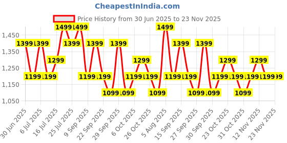 flipkart.com Boult Dire 1.38'' 2.5D Curved HD Display, 500Nits, 250+ Watch Faces, Health Track,IP67 Smartwatch Price History Graph from 30 Jun 2025 to 23 Nov 2025