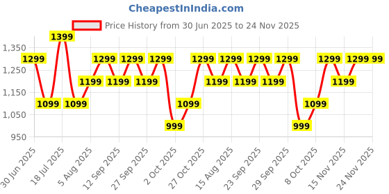 flipkart.com Boult Dire 1.38'' 2.5D Curved HD Display, 500Nits, 250+ Watch Faces, Health Track,IP67 Smartwatch Price History Graph from 30 Jun 2025 to 23 Nov 2025
