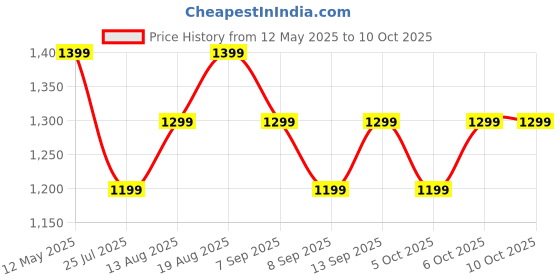 flipkart.com Boult Drft Max 2.01''HD Screen,BT Calling, Working Crown, Complete Health Track, IP68 Smartwatch Price History Graph from 12 May 2025 to 6 Oct 2025