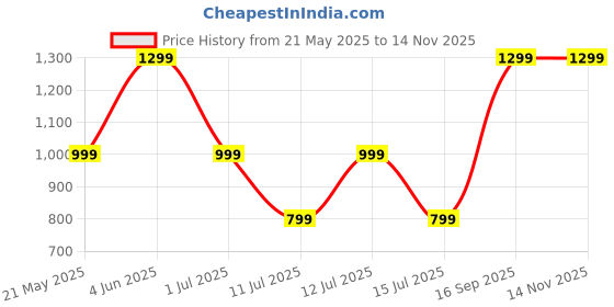 flipkart.com Boult Drift 2 BT calling, 1.85 HD Screen, Working Crown, Sturdy Metallic Frame, SpO2 Smartwatch Price History Graph from 21 May 2025 to 14 Nov 2025
