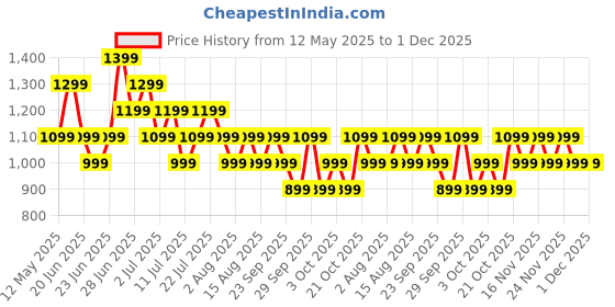 flipkart.com Boult Drift+ Bluetooth Calling, 1.85" HD, 500 Nits Brightness, 150+ Watchfaces, Smartwatch Price History Graph from 12 May 2025 to 30 Nov 2025