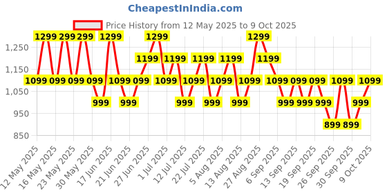 flipkart.com Boult Drift+ Bluetooth Calling, 1.85" HD, 500 Nits Brightness, 150+ Watchfaces, SpO2 Smartwatch Price History Graph from 12 May 2025 to 9 Oct 2025