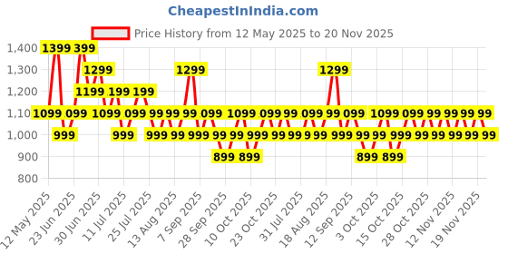 flipkart.com Boult Drift+ Bluetooth Calling, 1.85" HD, 500 Nits Brightness, 150+ Watchfaces, SpO2 Smartwatch Price History Graph from 12 May 2025 to 20 Nov 2025