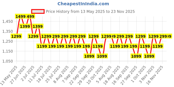 flipkart.com Boult Drift+ Bluetooth Calling, 1.85" HD, 500 Nits Brightness, 150+ Watchfaces, SpO2 Smartwatch Price History Graph from 13 May 2025 to 22 Nov 2025