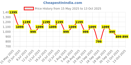 flipkart.com Boult Drift+ Bluetooth Calling, 1.85" HD, 500 Nits Brightness, 150+ Watchfaces, SpO2 Smartwatch Price History Graph from 15 May 2025 to 13 Oct 2025