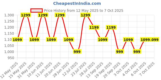 flipkart.com Boult Drift BT Calling 1.69" HD Display, 140+ Watchfaces, Complete Health Monitoring Smartwatch Price History Graph from 12 May 2025 to 7 Oct 2025