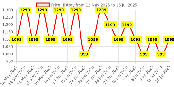 flipkart.com Boult Drift BT Calling HD Display, 140+ Watchfaces, Complete Health Monitoring Smartwatch Price History Graph from 12 May 2025 to 11 Jul 2025