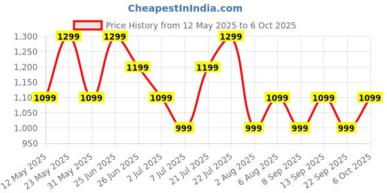 flipkart.com Boult Drift BT Calling HD Display, 140+ Watchfaces, Complete Health Monitoring Smartwatch Price History Graph from 12 May 2025 to 5 Oct 2025
