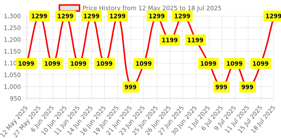 flipkart.com Boult Drift BT Calling HD Display, 140+ Watchfaces, Complete Health Monitoring Smartwatch Price History Graph from 12 May 2025 to 11 Jul 2025