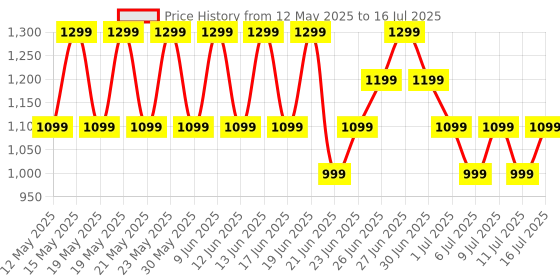 flipkart.com Boult Drift BT Calling HD Display, 140+ Watchfaces, Complete Health Monitoring Smartwatch Price History Graph from 12 May 2025 to 16 Jul 2025
