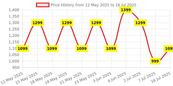 flipkart.com Boult Drift BT Calling HD Display, 140+ Watchfaces, Complete Health Monitoring Smartwatch Price History Graph from 12 May 2025 to 7 Jul 2025