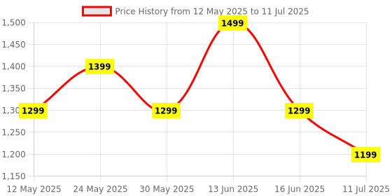 flipkart.com Boult Drift BT Calling HD Display, 140+ Watchfaces, Complete Health Monitoring Smartwatch Price History Graph from 12 May 2025 to 11 Jul 2025