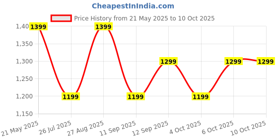 flipkart.com Boult Drift Max 2.01''HD Screen,BT Calling, Working Crown, Complete Health Track, IP68 Smartwatch Price History Graph from 21 May 2025 to 10 Oct 2025