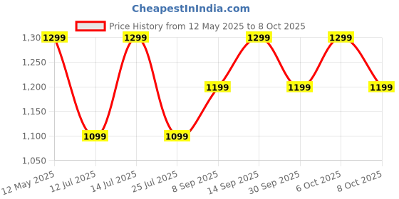 flipkart.com Boult Drift Max 2.01''HD Screen,BT Calling, Working Crown, Complete Health Track, IP68 Smartwatch Price History Graph from 12 May 2025 to 8 Oct 2025