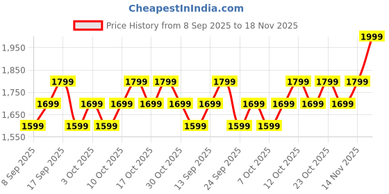 flipkart.com Boult Mirage 1.39" Screen, BT Calling, Working Crown, Zinc Alloy Frame, 500 Nits, Smartwatch Price History Graph from 8 Sep 2025 to 18 Nov 2025