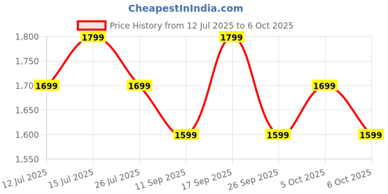 flipkart.com Boult Mirage 1.39" Screen, BT Calling, Working Crown, Zinc Alloy Frame, 500 Nits, SpO2 Smartwatch Price History Graph from 12 Jul 2025 to 6 Oct 2025