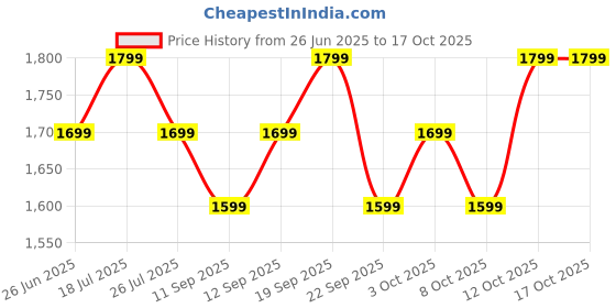 flipkart.com Boult Mirage 1.39" Screen, BT Calling, Working Crown, Zinc Alloy Frame, 500 Nits, SpO2 Smartwatch Price History Graph from 26 Jun 2025 to 15 Oct 2025