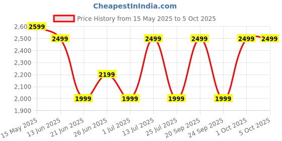 flipkart.com Boult Pyro Rotating Bezel, 1.43" AMOLED, 600 Nits, BT Calling, Health Tracker, IP68 Smartwatch Price History Graph from 15 May 2025 to 4 Oct 2025