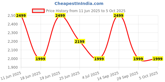 flipkart.com Boult Pyro Rotating Bezel, 1.43" AMOLED, 600 Nits, BT Calling, Health Tracker, IP68 Smartwatch Price History Graph from 11 Jun 2025 to 5 Oct 2025