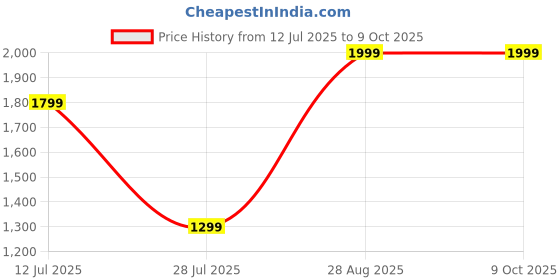 flipkart.com Boult RetroAmp X40 Dual Drivers, 40W Power, 10H Battery, Classic Rugged Leather, 5.3V 40 W Bluetooth Home Audio Speaker Price History Graph from 12 Jul 2025 to 9 Oct 2025