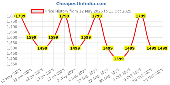 flipkart.com Boult Rover Pro 1.43'' AMOLED, BT Calling, 565 Nits Brightness, Health Smartwatch Price History Graph from 12 May 2025 to 12 Oct 2025