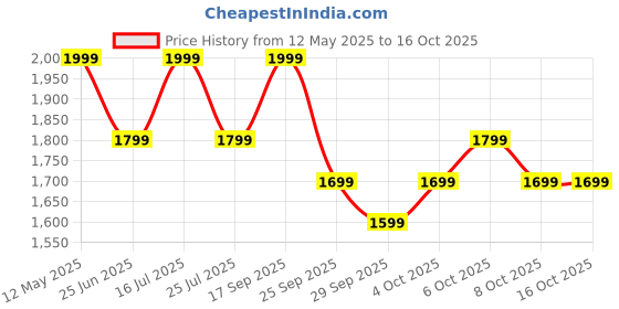 flipkart.com Boult Rover Pro 1.43'' AMOLED, BT Calling, 565 Nits Brightness, Health Smartwatch Price History Graph from 12 May 2025 to 16 Oct 2025
