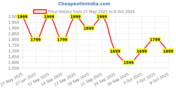 flipkart.com Boult Rover Pro 1.43" AMOLED, BT Calling, Health Tracker Smartwatch Price History Graph from 27 May 2025 to 8 Oct 2025