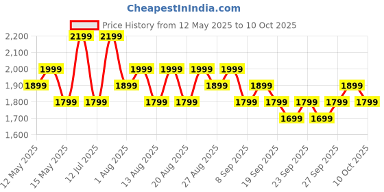 flipkart.com Boult Thrux 1.39''HD Screen, GPS Tracker, Working Crown, BT Calling, 290+ Watch Faces Smartwatch Price History Graph from 12 May 2025 to 10 Oct 2025