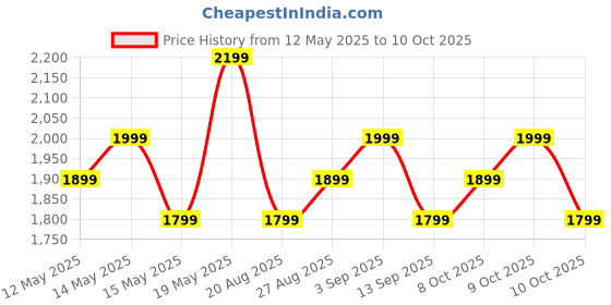 flipkart.com Boult Thrux 1.39''HD Screen, GPS Tracker, Working Crown, BT Calling, 290+ Watch Faces Smartwatch Price History Graph from 12 May 2025 to 10 Oct 2025