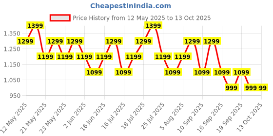 flipkart.com Boult Trail 2.01" 3D Curved HD Display, Working Crown, 190+ Watch Faces, Health Track Smartwatch Price History Graph from 12 May 2025 to 13 Oct 2025