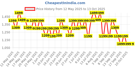 flipkart.com Boult Trail 2.01" 3D Curved HD Display, Working Crown, 190+ Watch Faces, Health Track Smartwatch Price History Graph from 12 May 2025 to 12 Oct 2025