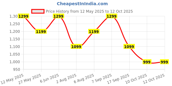 flipkart.com Boult Trail 2.01" 3D Curved HD Display, Working Crown, 190+ Watch Faces, Health Track Smartwatch Price History Graph from 12 May 2025 to 12 Oct 2025