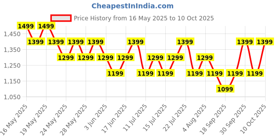flipkart.com Boult Trail 2.01" 3D Curved HD Display, Working Crown, 190+ Watch Faces, Health Track Smartwatch Price History Graph from 16 May 2025 to 10 Oct 2025