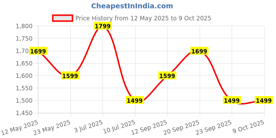 flipkart.com Boult Trail Pro 2.01'' 3D Curved Display + AMOLED, 600 Nits, 250+ Watch Faces, IP68 Smartwatch Price History Graph from 12 May 2025 to 9 Oct 2025