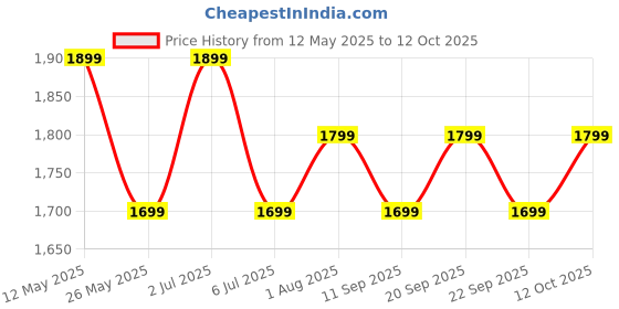 flipkart.com Boult Trail Pro 2.01'' 3D Curved Display + AMOLED, 600 Nits, 250+ Watch Faces, IP68 Smartwatch Price History Graph from 12 May 2025 to 12 Oct 2025