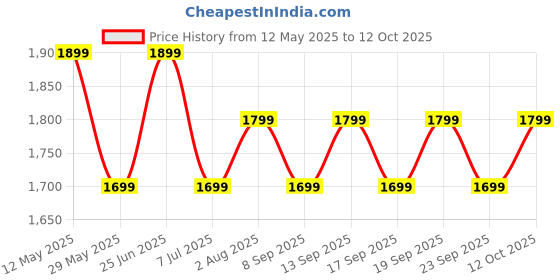 flipkart.com Boult Trail Pro 2.01'' 3D Curved Display + AMOLED, 600 Nits, 250+ Watch Faces, IP68 Smartwatch Price History Graph from 12 May 2025 to 12 Oct 2025