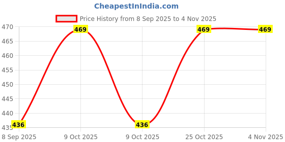 flipkart.com the pampam Bounce Ball Set, Playground Toy Pickleball Ball the pampam Price History Graph from 8 Sep 2025 to 4 Nov 2025