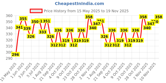 flipkart.com ets Bounce Ball with Flashing LEDs I Flashing Led Bouncing Ball for kids Juggling Ball ets Price History Graph from 15 May 2025 to 19 Nov 2025
