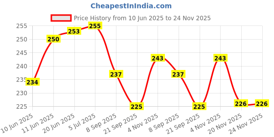 flipkart.com nafhotoz Bounce Fun Stick for Toddlers – Colorful Design nafhotoz Price History Graph from 10 Jun 2025 to 23 Nov 2025