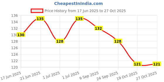 flipkart.com v enterprises Bounce Moon Ball For Kids Super Bouncing Meteor Space Rubber Ball v enterprises Price History Graph from 17 Jun 2025 to 27 Oct 2025