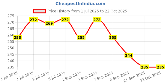 flipkart.com pluspicks Bounce Moon Ball For Kids Super Bouncing Meteor Space Rubber Ball Handball pluspicks Price History Graph from 1 Jul 2025 to 22 Oct 2025