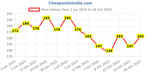 flipkart.com crazygol Bounce Moon Ball is a fun toy designed for kids,featuring rubber balls 1 pcs crazygol Price History Graph from 2 Jun 2025 to 18 Oct 2025