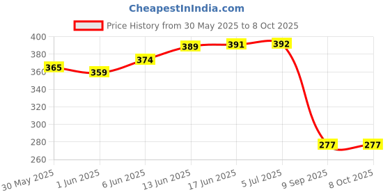 flipkart.com crazygol Bounce Moon Ball is a fun toy designed for kids,featuring rubber balls 3 pcs crazygol Price History Graph from 30 May 2025 to 8 Oct 2025