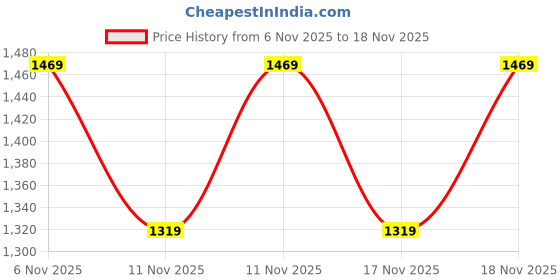 flipkart.com avant BounceMax Walking Shoes with Cushioned Insoles and Enhanced Grip Walking Shoes Walking Shoes For Men avant Price History Graph from 6 Nov 2025 to 18 Nov 2025