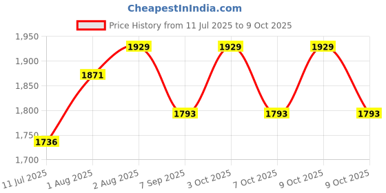 flipkart.com bhasin BOUNCER Bouncer bhasin Price History Graph from 11 Jul 2025 to 9 Oct 2025