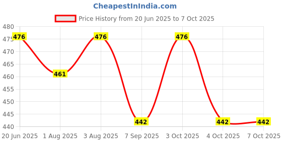 flipkart.com jke Bouncer Bouncer jke Price History Graph from 20 Jun 2025 to 7 Oct 2025